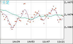 英ポンド/豪ドルチャート（GBP/AUD）1分足