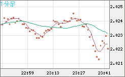 英ポンド/豪ドルチャート（GBP/AUD）1分足