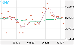 英ポンド/豪ドルチャート（GBP/AUD）1分足