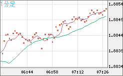 英ポンド/豪ドルチャート（GBP/AUD）1分足