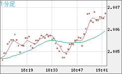 英ポンド/豪ドルチャート(GBP/AUD)1分足
