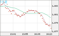 英ポンド/豪ドルチャート（GBP/AUD）1分足