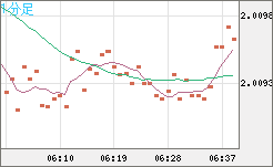 英ポンド/豪ドルチャート（GBP/AUD）1分足