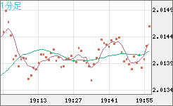 英ポンド/豪ドルチャート（GBP/AUD）1分足