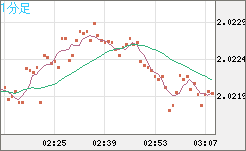 英ポンド/豪ドルチャート（GBP/AUD）1分足