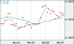 英ポンド/豪ドルチャート（GBP/AUD）1分足