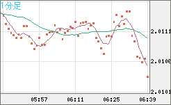 英ポンド/豪ドルチャート（GBP/AUD）1分足