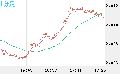 英ポンド/豪ドルチャート（GBP/AUD）1分足