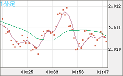 英ポンド/豪ドルチャート（GBP/AUD）1分足