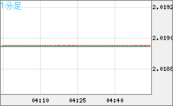 英ポンド/豪ドルチャート（GBP/AUD）1分足