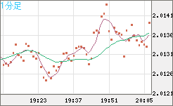 英ポンド/豪ドルチャート（GBP/AUD）1分足