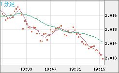 英ポンド/豪ドルチャート（GBP/AUD）1分足