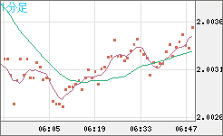 英ポンド/豪ドルチャート（GBP/AUD）1分足