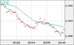 英ポンド/豪ドルチャート（GBP/AUD）1分足