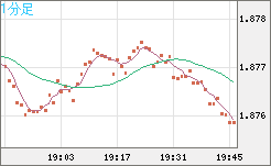 英ポンド/豪ドルチャート（GBP/AUD）1分足