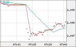英ポンド/豪ドルチャート（GBP/AUD）1分足