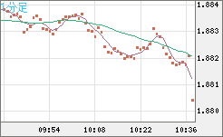 英ポンド/豪ドルチャート（GBP/AUD）1分足