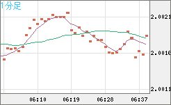 英ポンド/豪ドルチャート（GBP/AUD）1分足
