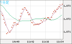 英ポンド/豪ドルチャート（GBP/AUD）1分足