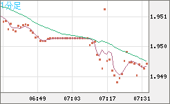 英ポンド/豪ドルチャート（GBP/AUD）1分足
