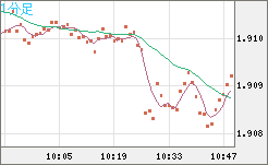 英ポンド/豪ドルチャート（GBP/AUD）1分足