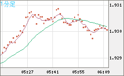 英ポンド/豪ドルチャート（GBP/AUD）1分足