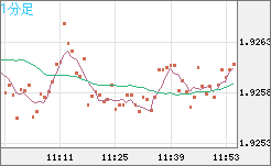 英ポンド/豪ドルチャート（GBP/AUD）1分足