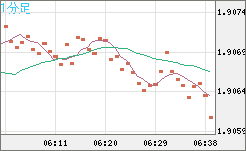 英ポンド/豪ドルチャート（GBP/AUD）1分足