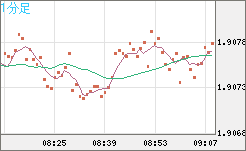 英ポンド/豪ドルチャート（GBP/AUD）1分足