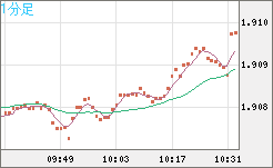 英ポンド/豪ドルチャート（GBP/AUD）1分足