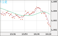 英ポンド/豪ドルチャート（GBP/AUD）1分足