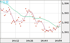 英ポンド/豪ドルチャート（GBP/AUD）1分足