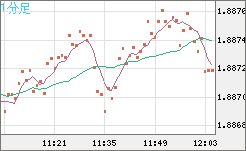 英ポンド/豪ドルチャート（GBP/AUD）1分足