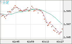 英ポンド/豪ドルチャート（GBP/AUD）1分足
