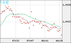 英ポンド/豪ドルチャート（GBP/AUD）1分足