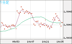 英ポンド/豪ドルチャート（GBP/AUD）1分足