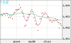 英ポンド/豪ドルチャート（GBP/AUD）1分足