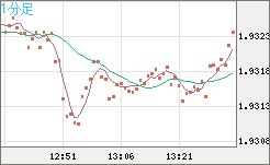 英ポンド/豪ドルチャート（GBP/AUD）1分足