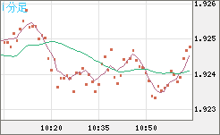 英ポンド/豪ドルチャート（GBP/AUD）1分足