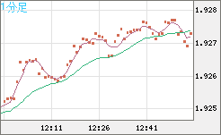 英ポンド/豪ドルチャート（GBP/AUD）1分足
