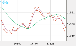 英ポンド/豪ドルチャート（GBP/AUD）1分足