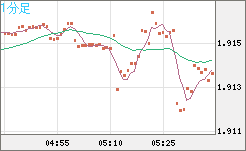 英ポンド/豪ドルチャート（GBP/AUD）1分足