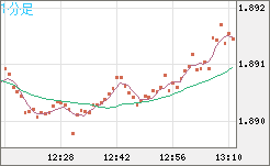 英ポンド/豪ドルチャート（GBP/AUD）1分足