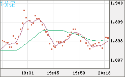英ポンド/豪ドルチャート（GBP/AUD）1分足