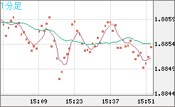 英ポンド/豪ドルチャート（GBP/AUD）1分足
