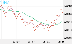 英ポンド/豪ドルチャート（GBP/AUD）1分足