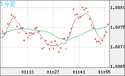 英ポンド/豪ドルチャート（GBP/AUD）1分足
