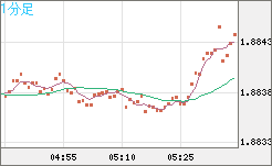 英ポンド/豪ドルチャート（GBP/AUD）1分足