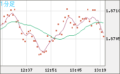 英ポンド/豪ドルチャート(GBP/AUD)1分足