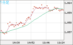 英ポンド/豪ドルチャート（GBP/AUD）1分足